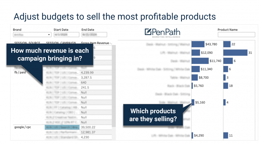 Get unit economics ROAS insights Identify which campaigns are selling specific products to better allocate your budget and creative efforts.